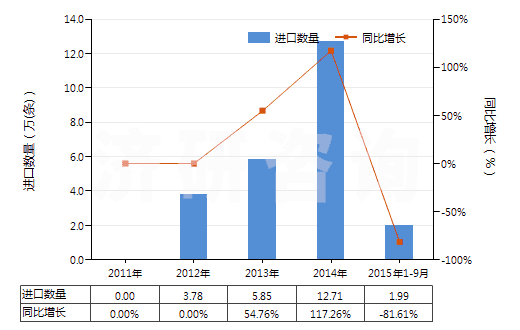 2011-2015年9月中國(guó)其他翻新輪胎(HS40121900)進(jìn)口量及增速統(tǒng)計(jì) 2011-2015年9月中國(guó)其他翻新輪胎(HS40121900)進(jìn)口量及增速統(tǒng)計(jì)